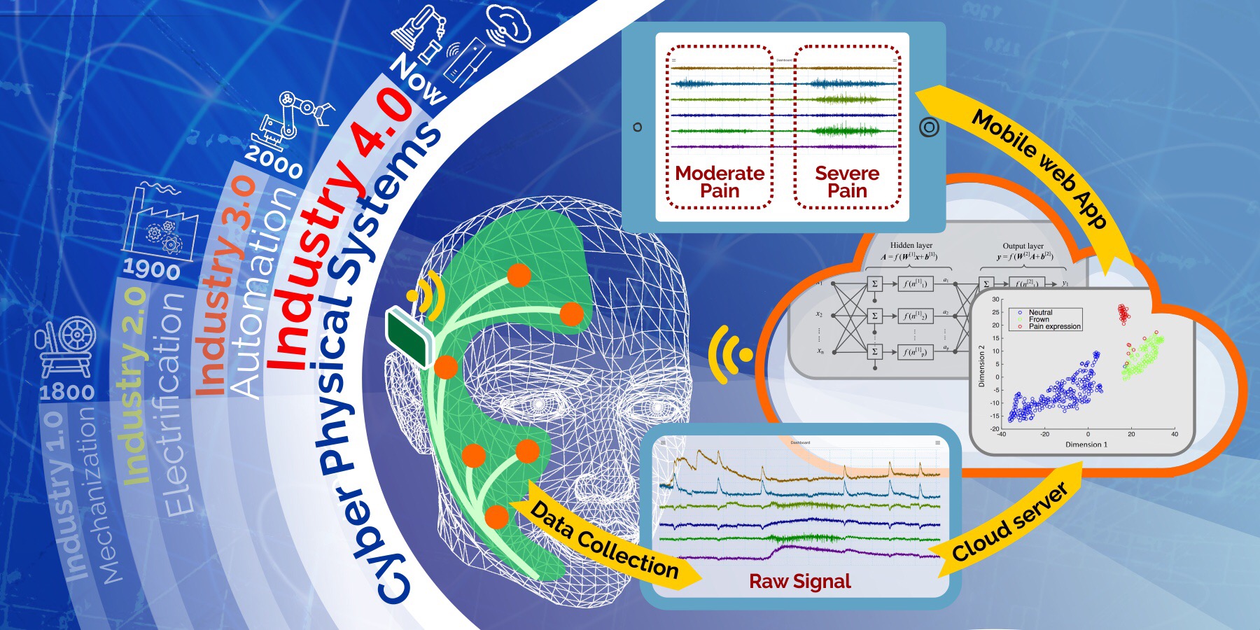 Personalized pain assessment system based on IoT