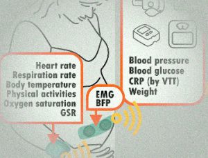 Supporting Lifestyle Change in Obese Pregnant Mothers through Wearable Internet-of-Things