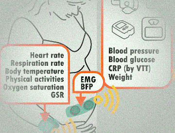 Supporting Lifestyle Change in Obese Pregnant Mothers through Wearable Internet-of-Things