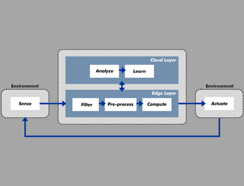 Approximate Computing for Smart Edge Processing