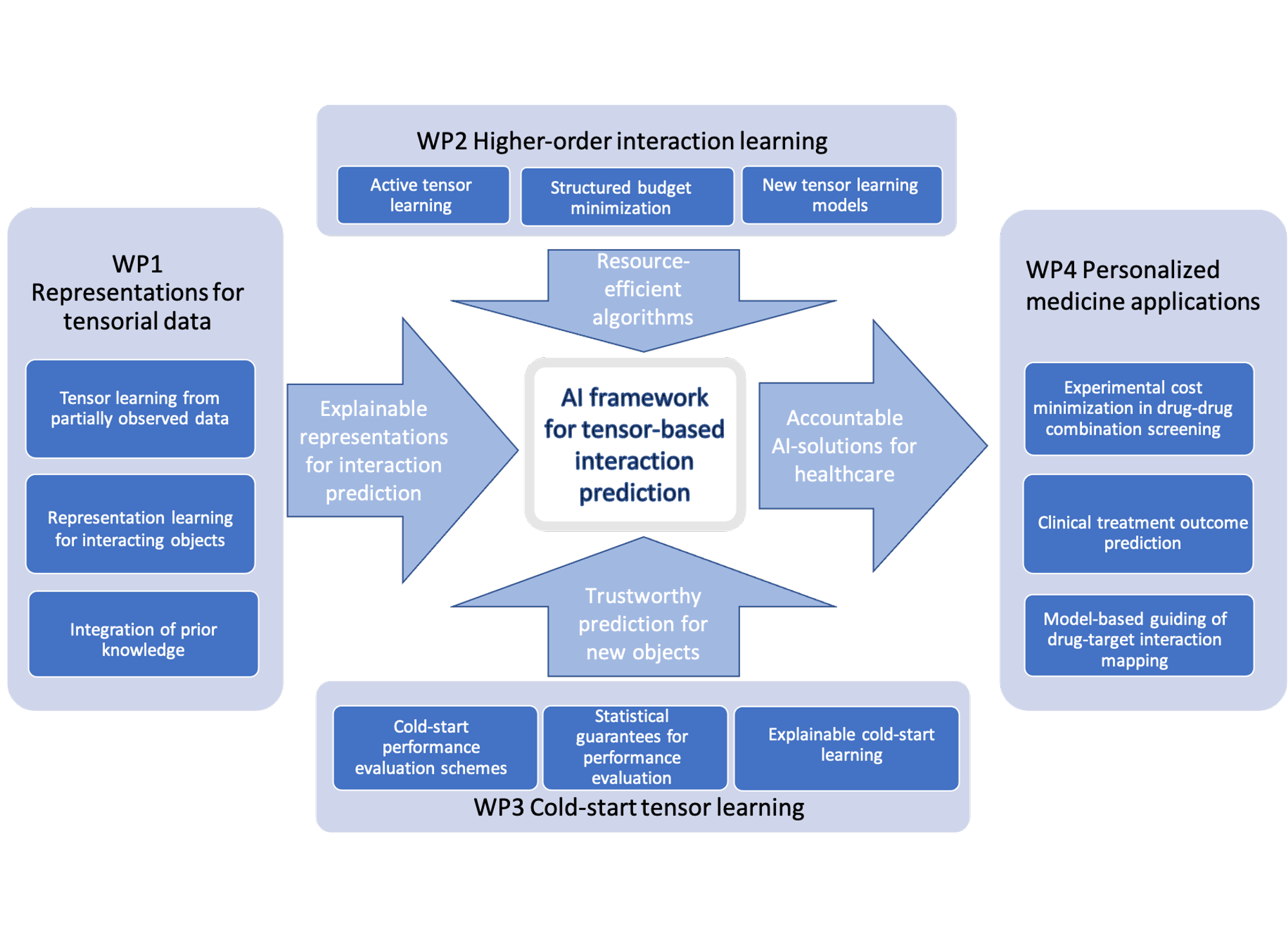 AI technologies for interaction prediction in biomedicine