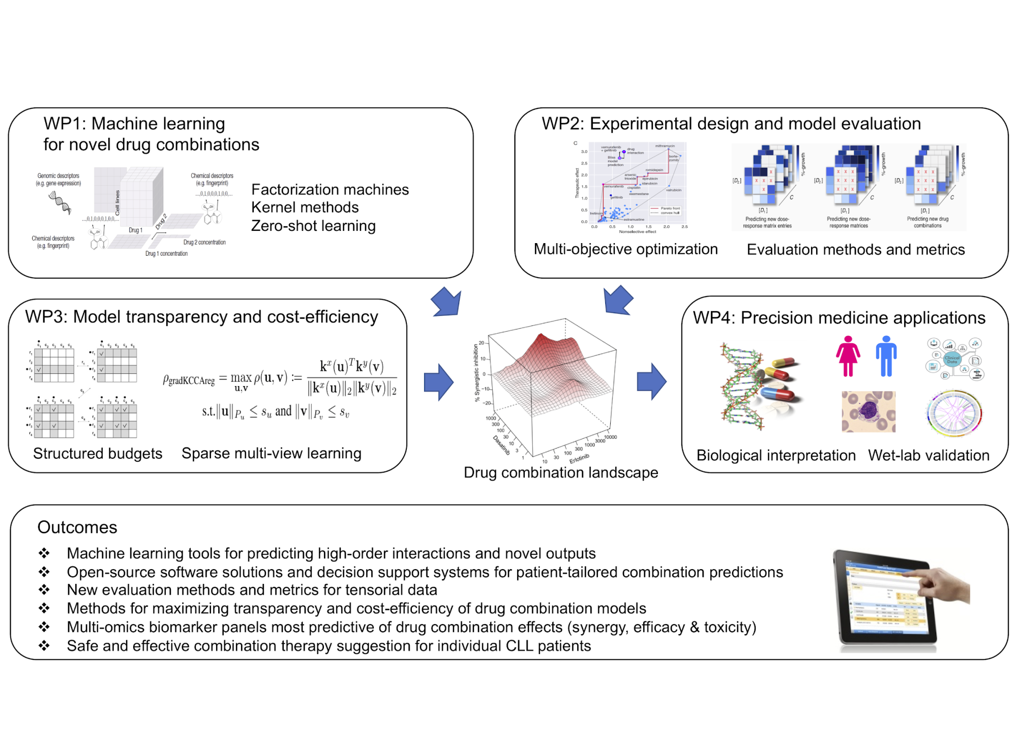 Machine Learning for Systems Pharmacology