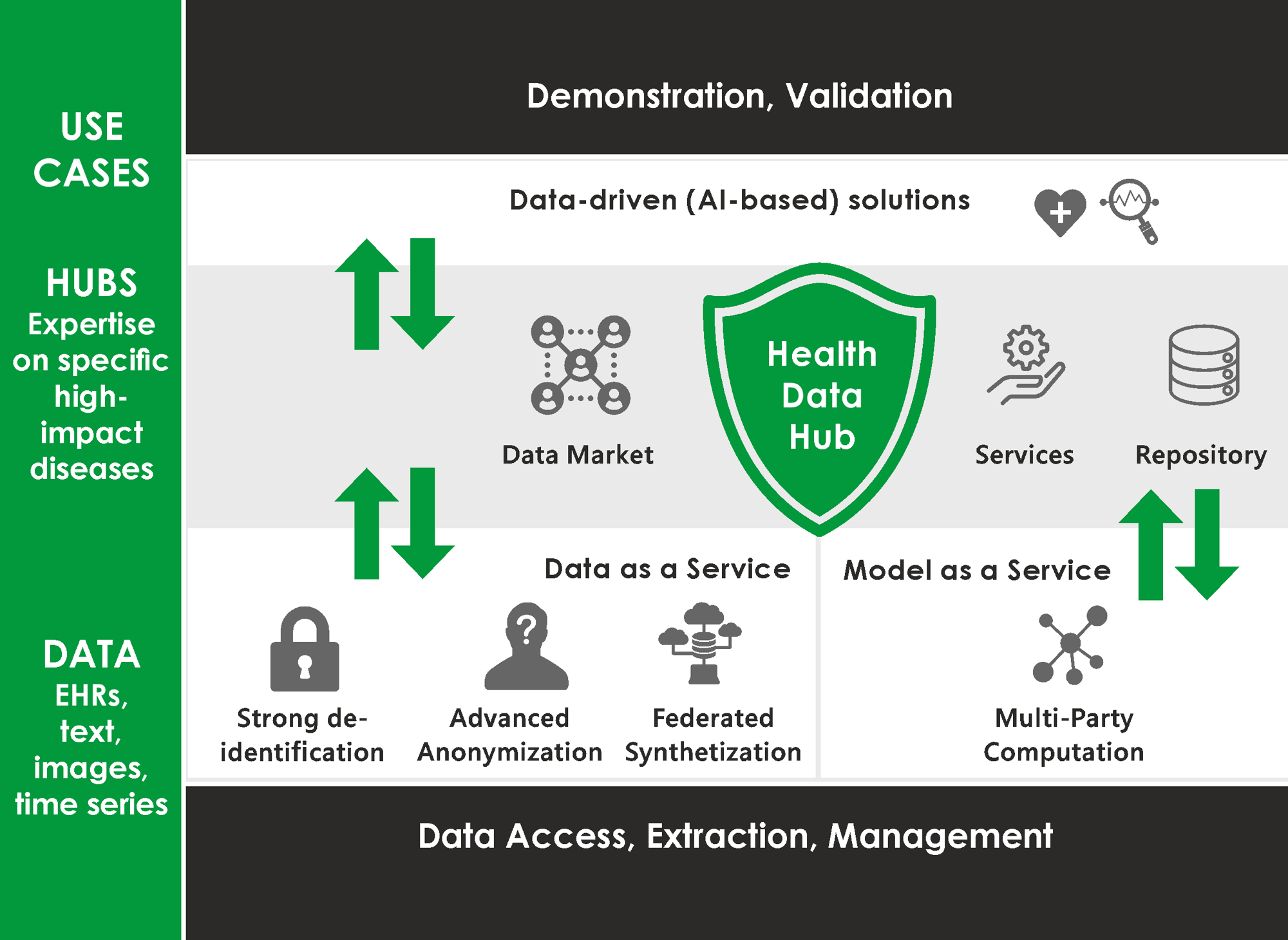 Privacy compliant health data as a service for AI development