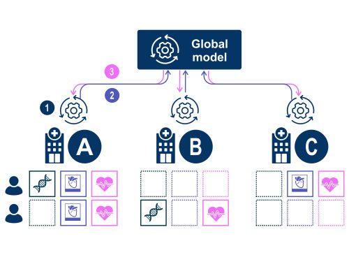 Machine learning for secure multi-hospital data integration